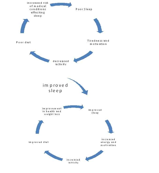 Breaking Negative Cycles with Improved Sleep